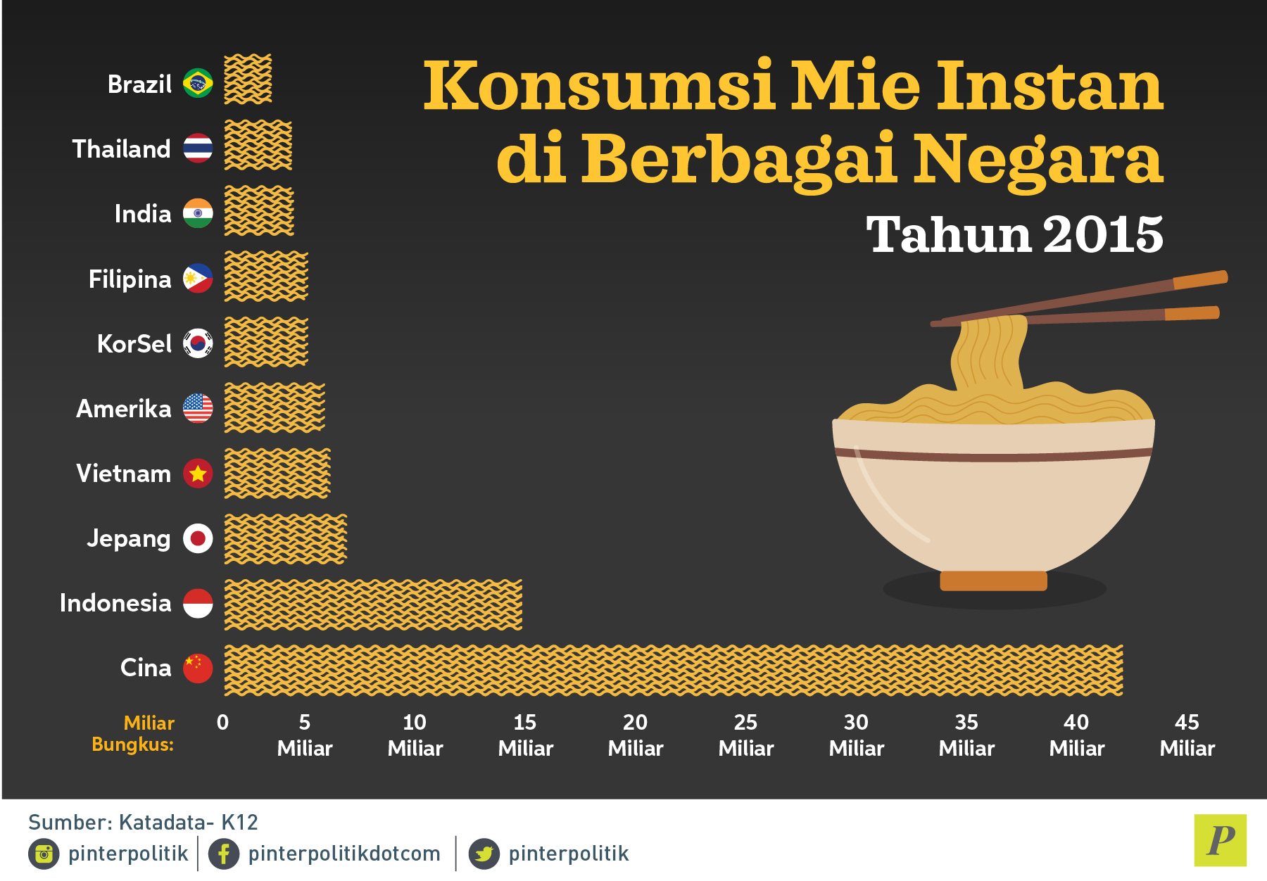 Waduh! Indonesia Termasuk Negara Konsumsi Mi Instan 